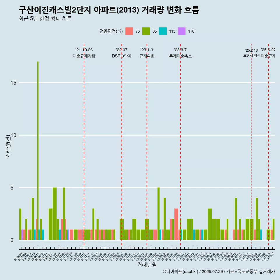 구산이진캐스빌2단지 아파트(2013) 거래량 변화 흐름