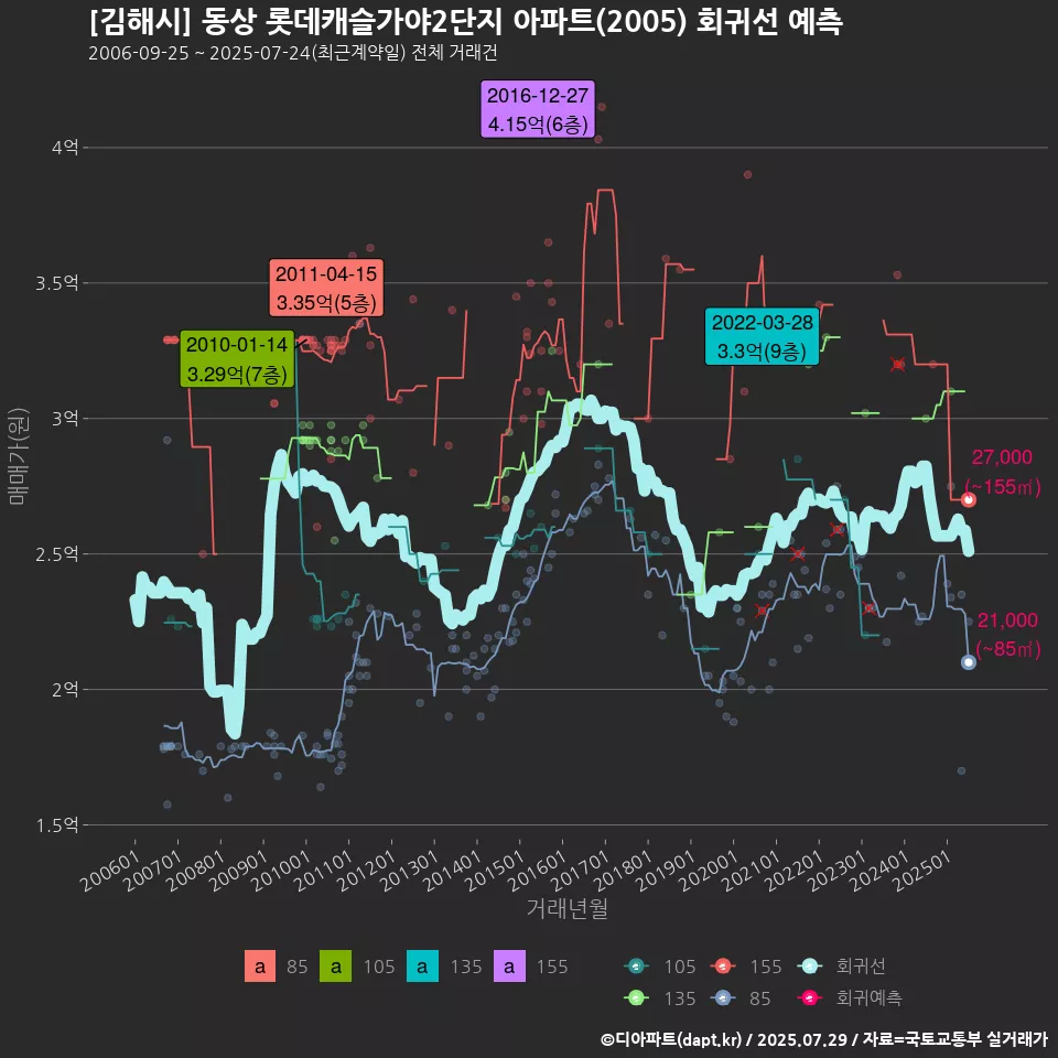 [김해시] 동상 롯데캐슬가야2단지 아파트(2005) 회귀선 예측