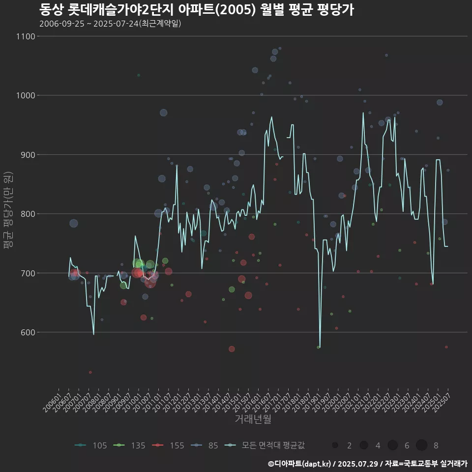 동상 롯데캐슬가야2단지 아파트(2005) 월별 평균 평당가