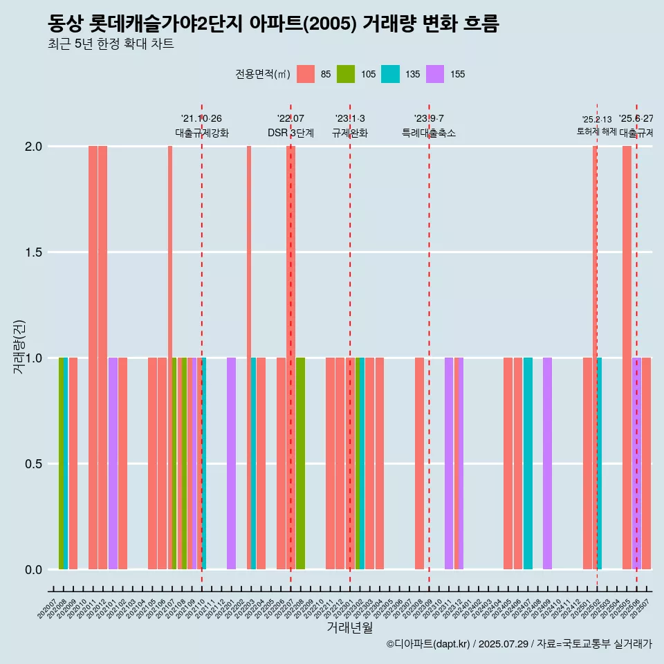 동상 롯데캐슬가야2단지 아파트(2005) 거래량 변화 흐름