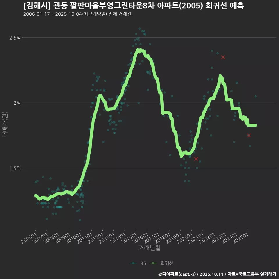 [김해시] 관동 팔판마을부영그린타운8차 아파트(2005) 회귀선 예측