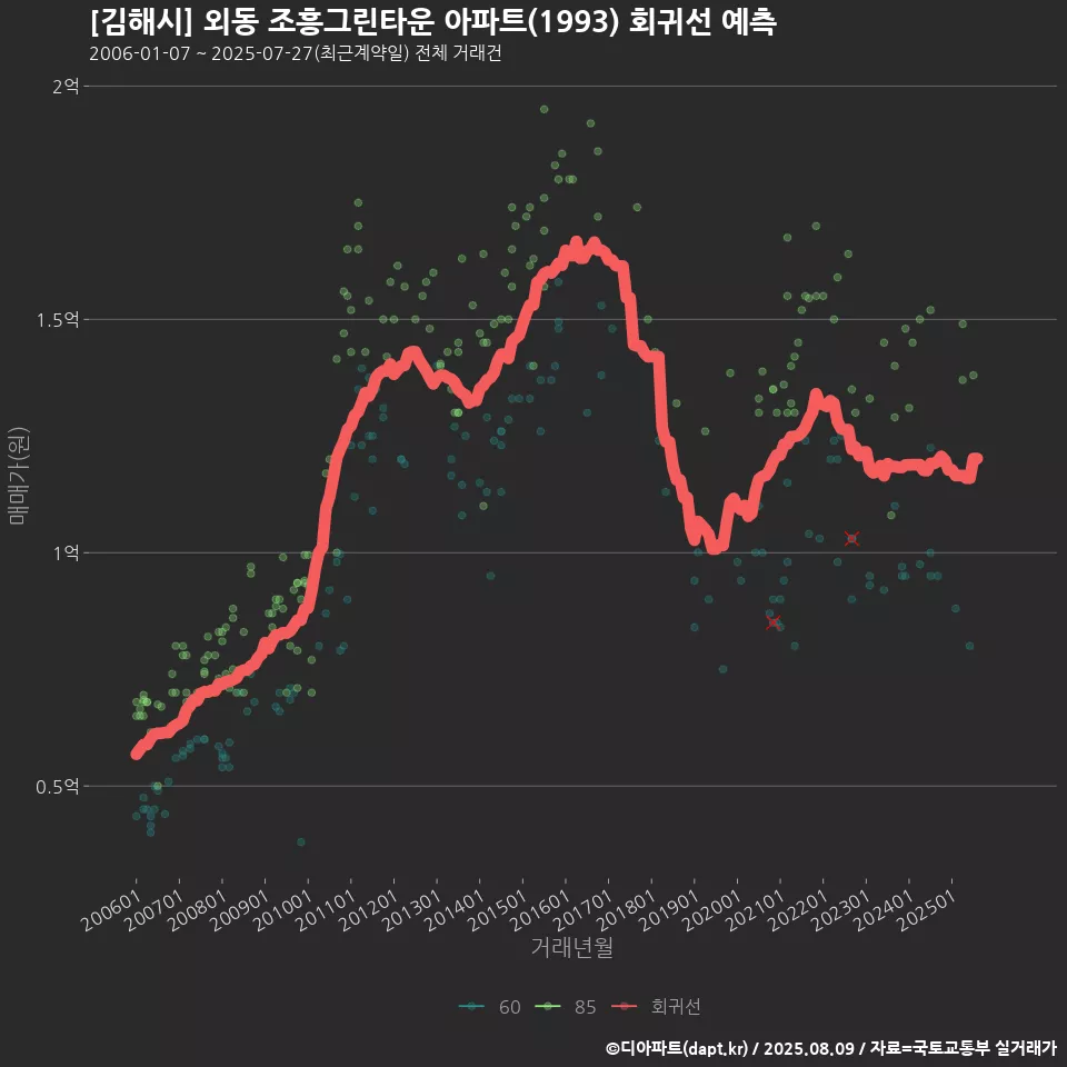 [김해시] 외동 조흥그린타운 아파트(1993) 회귀선 예측