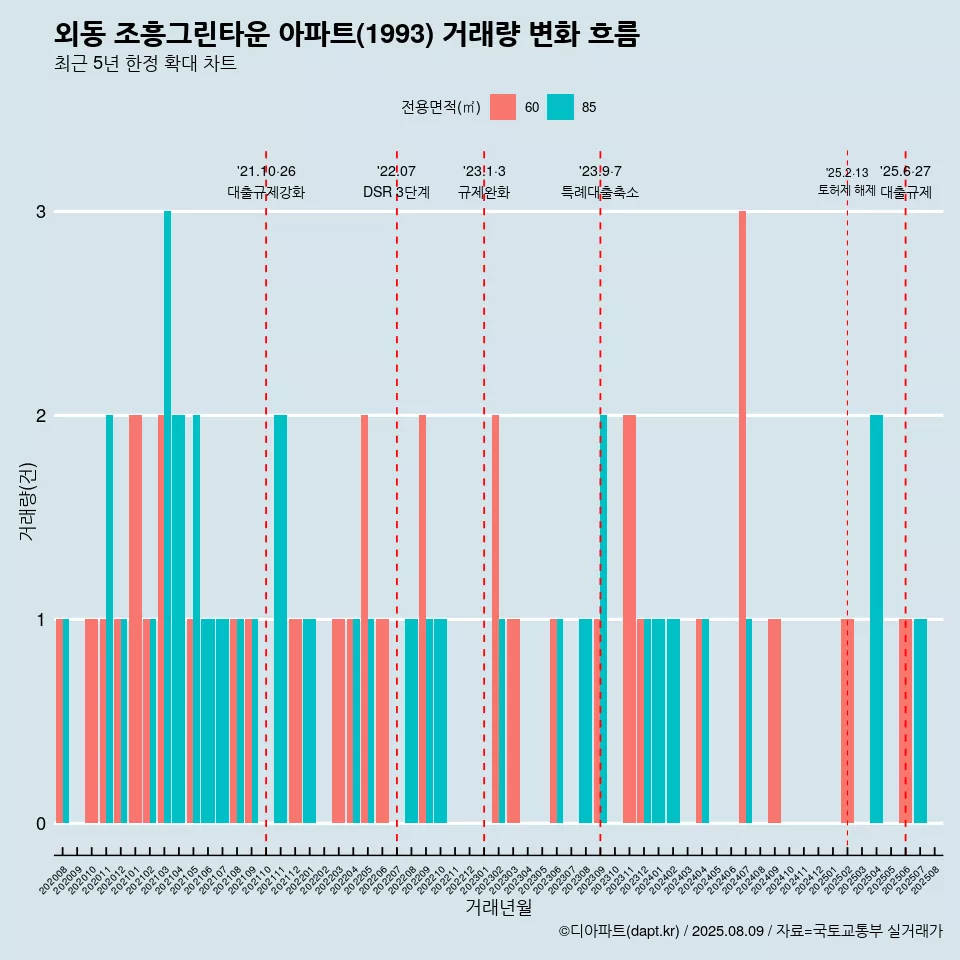 외동 조흥그린타운 아파트(1993) 거래량 변화 흐름