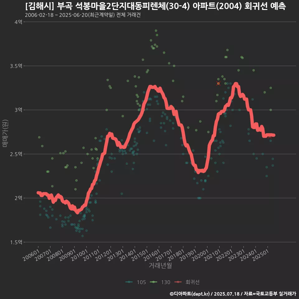 [김해시] 부곡 석봉마을2단지대동피렌체(30-4) 아파트(2004) 회귀선 예측