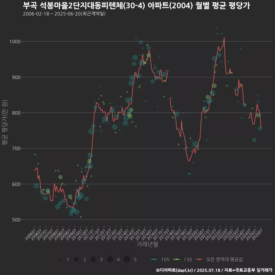 부곡 석봉마을2단지대동피렌체(30-4) 아파트(2004) 월별 평균 평당가