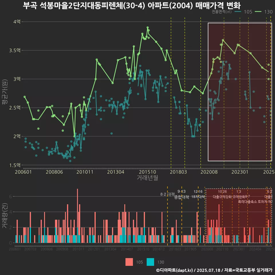 부곡 석봉마을2단지대동피렌체(30-4) 아파트(2004) 매매가격 변화