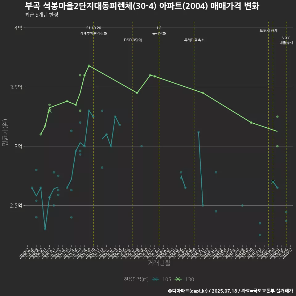 부곡 석봉마을2단지대동피렌체(30-4) 아파트(2004) 매매가격 변화