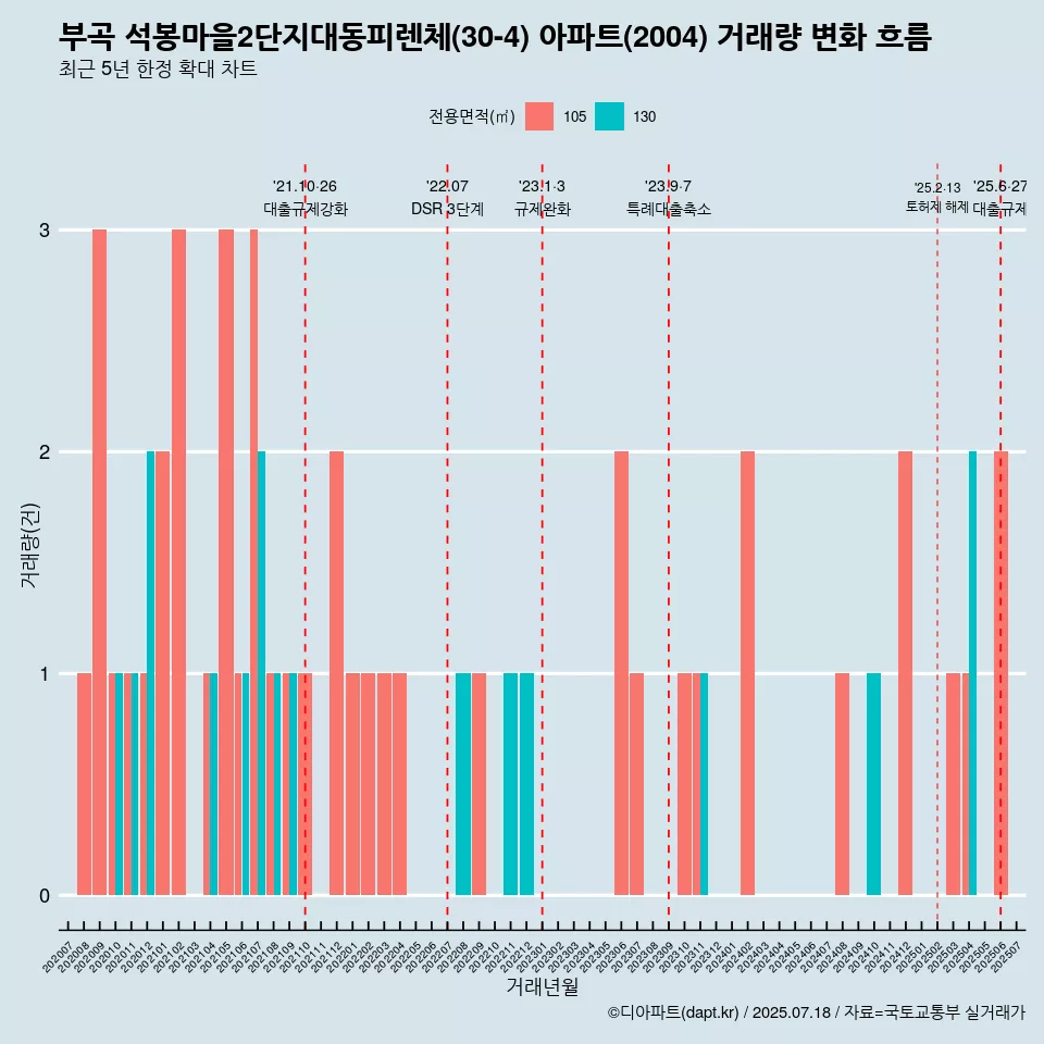 부곡 석봉마을2단지대동피렌체(30-4) 아파트(2004) 거래량 변화 흐름