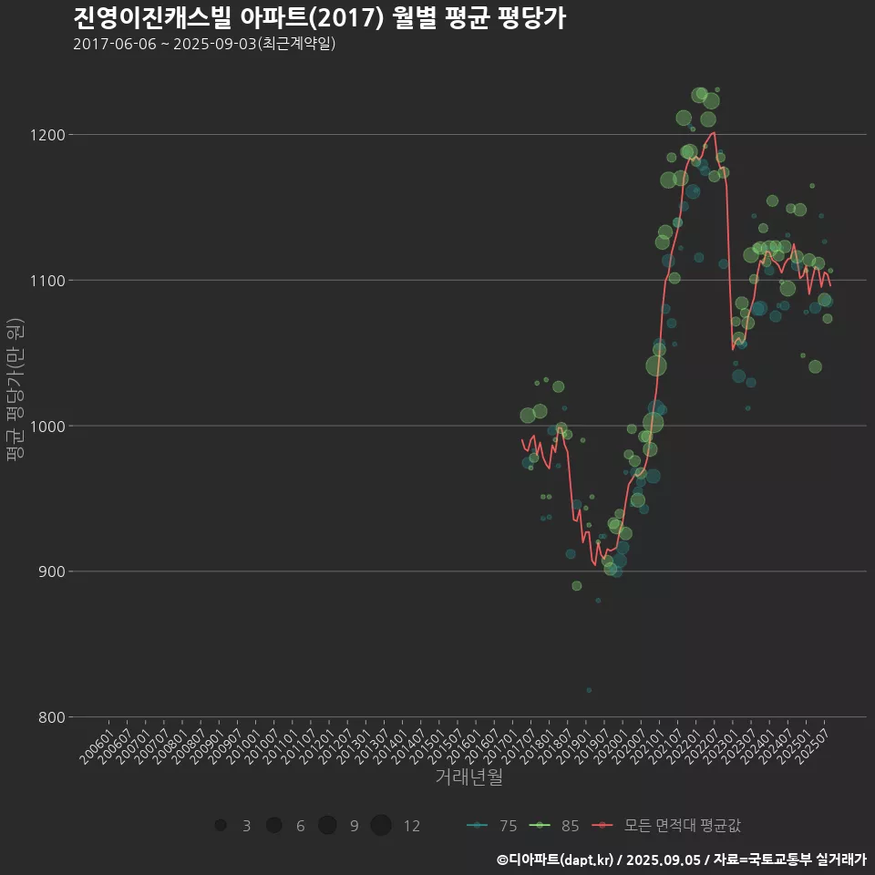 진영이진캐스빌 아파트(2017) 월별 평균 평당가