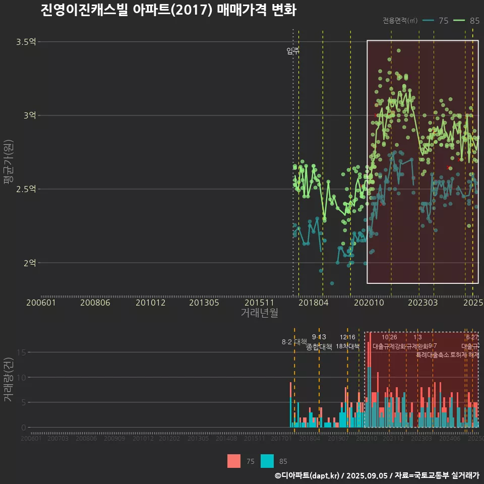 진영이진캐스빌 아파트(2017) 매매가격 변화