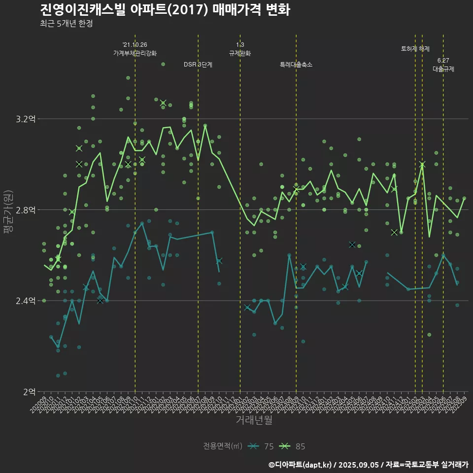 진영이진캐스빌 아파트(2017) 매매가격 변화