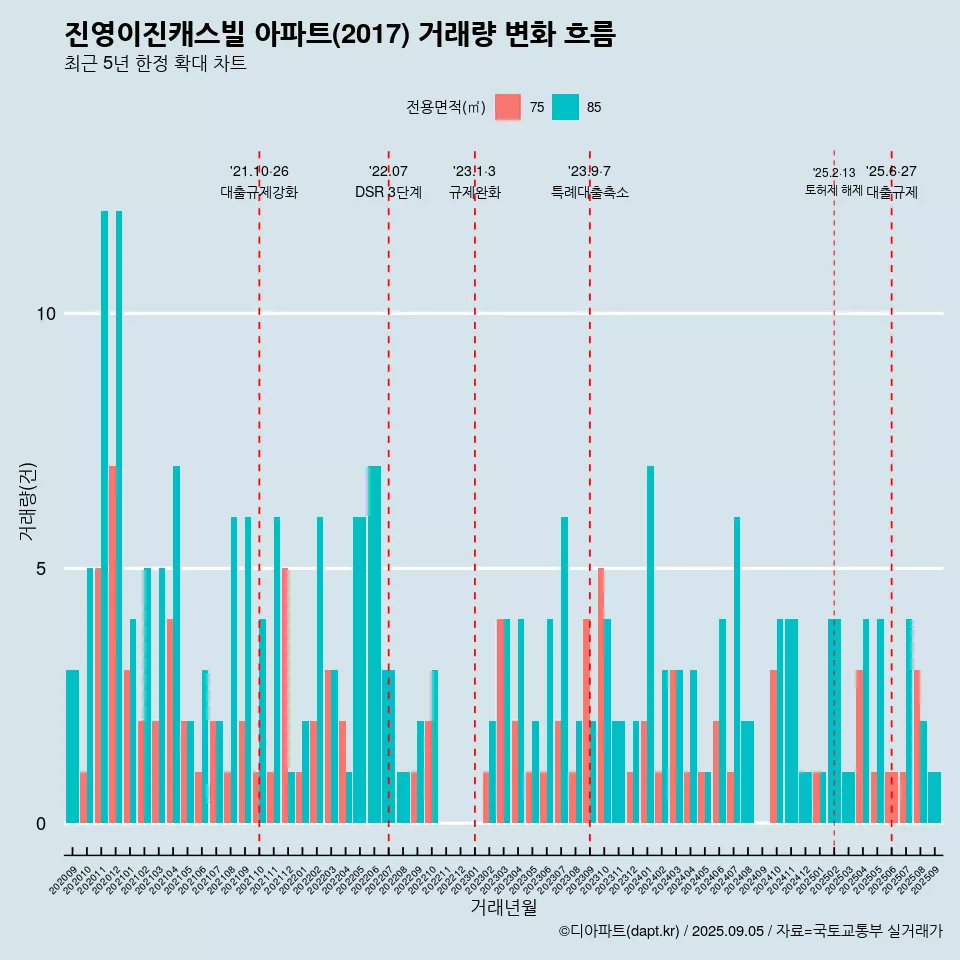진영이진캐스빌 아파트(2017) 거래량 변화 흐름
