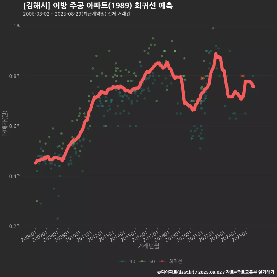 [김해시] 어방 주공 아파트(1989) 회귀선 예측