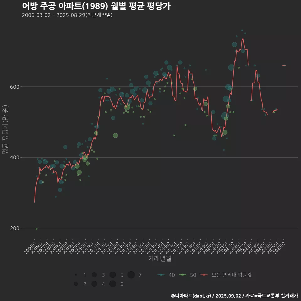 어방 주공 아파트(1989) 월별 평균 평당가