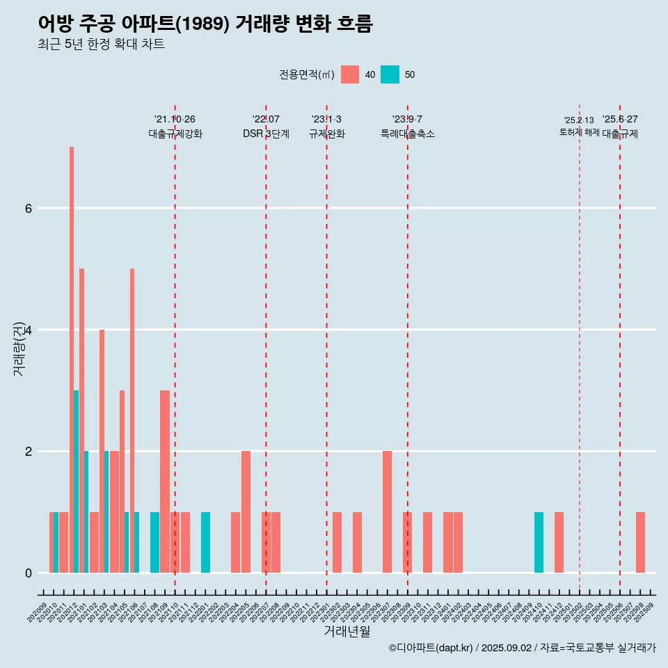어방 주공 아파트(1989) 거래량 변화 흐름