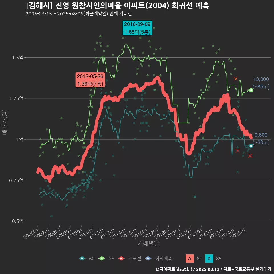 [김해시] 진영 원창시인의마을 아파트(2004) 회귀선 예측