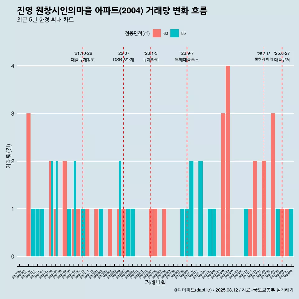 진영 원창시인의마을 아파트(2004) 거래량 변화 흐름