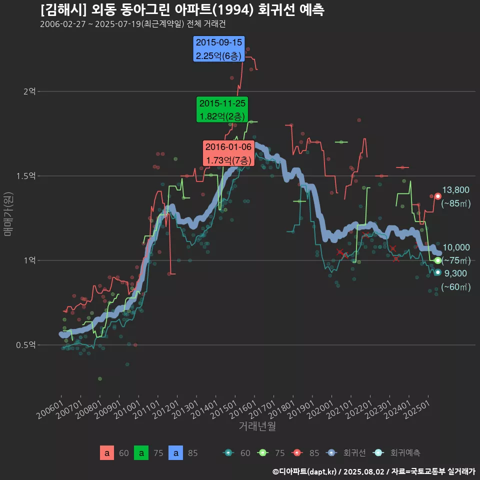 [김해시] 외동 동아그린 아파트(1994) 회귀선 예측