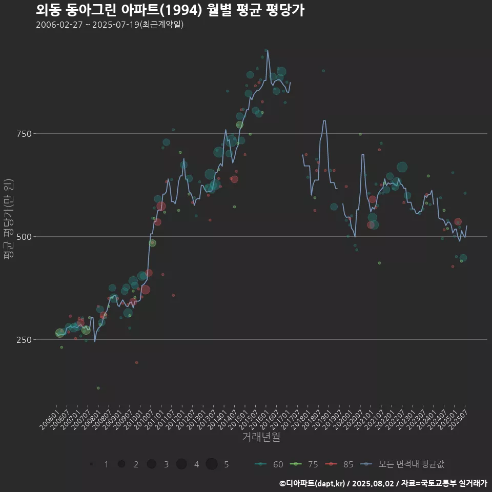 외동 동아그린 아파트(1994) 월별 평균 평당가