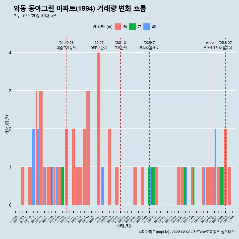 외동 동아그린 아파트(1994) 거래량 변화 흐름