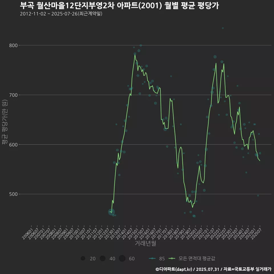 부곡 월산마을12단지부영2차 아파트(2001) 월별 평균 평당가