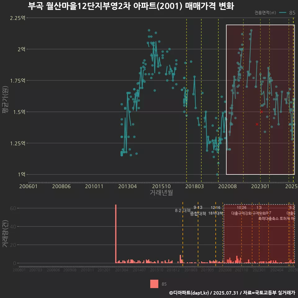 부곡 월산마을12단지부영2차 아파트(2001) 매매가격 변화
