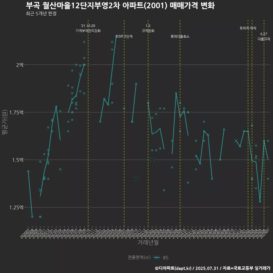 부곡 월산마을12단지부영2차 아파트(2001) 매매가격 변화