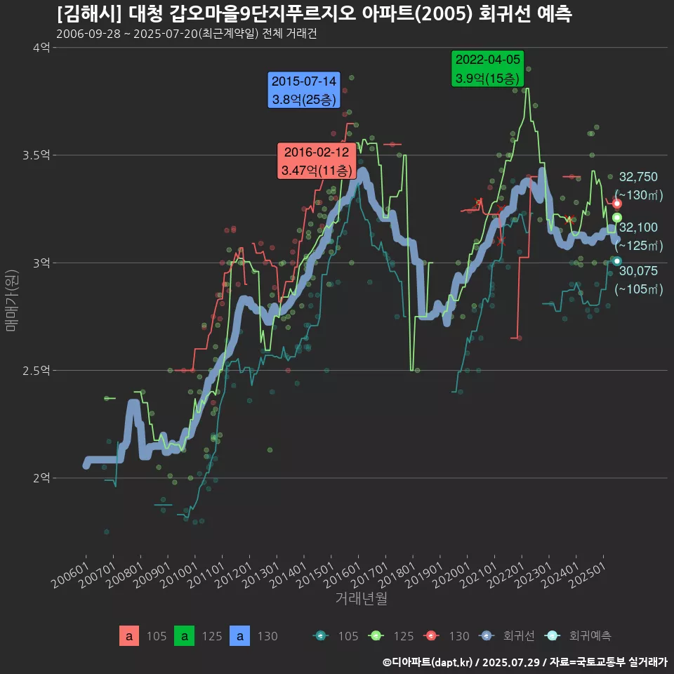 [김해시] 대청 갑오마을9단지푸르지오 아파트(2005) 회귀선 예측