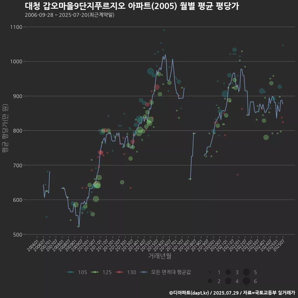 대청 갑오마을9단지푸르지오 아파트(2005) 월별 평균 평당가