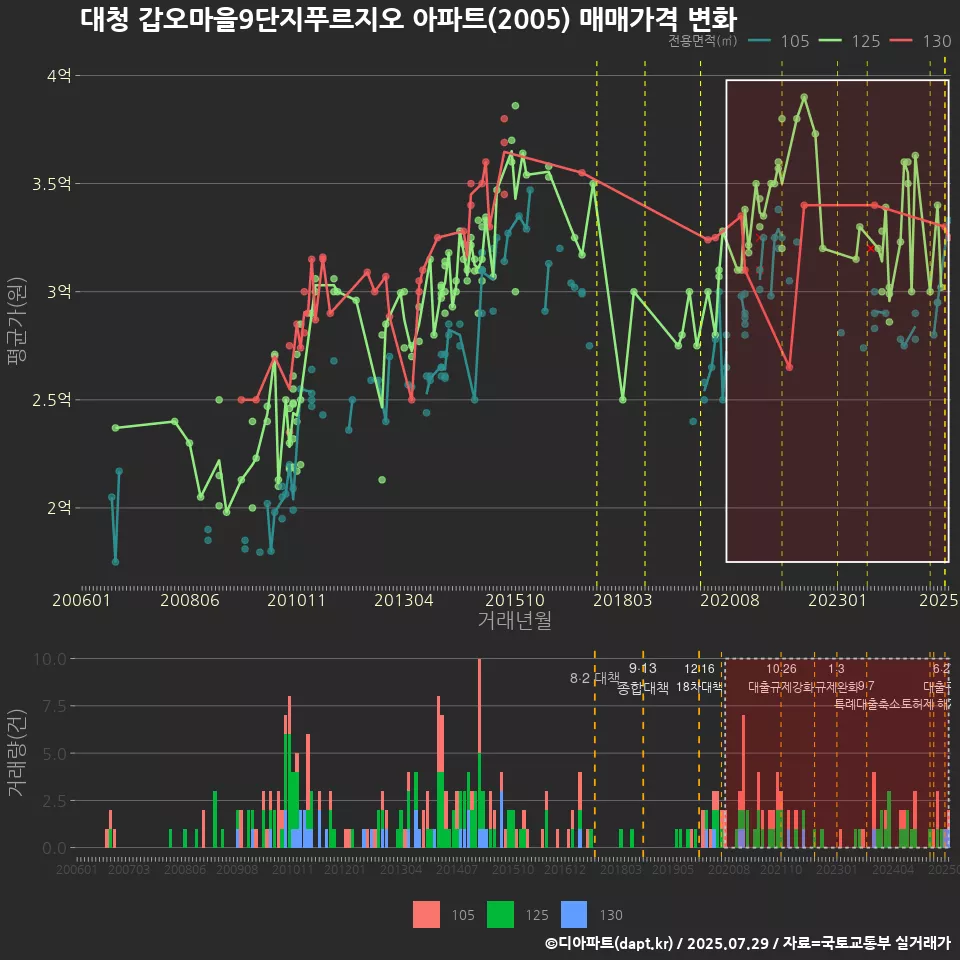 대청 갑오마을9단지푸르지오 아파트(2005) 매매가격 변화