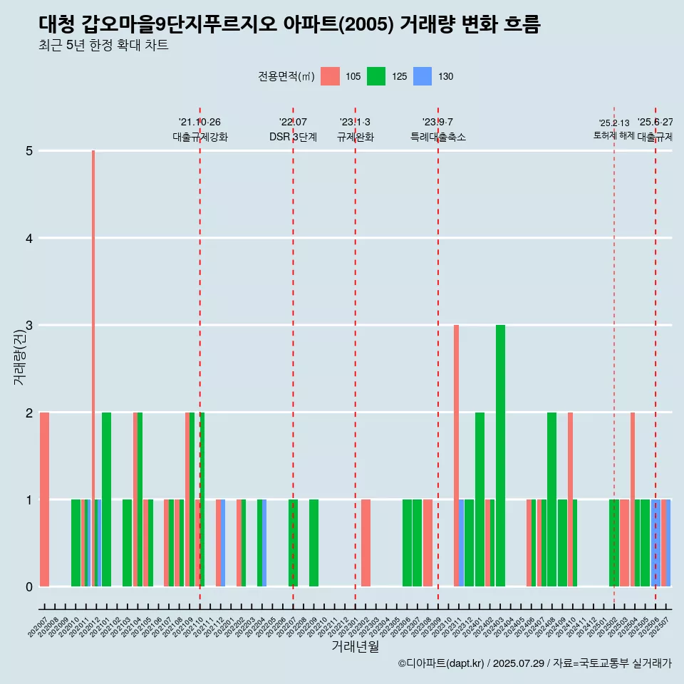 대청 갑오마을9단지푸르지오 아파트(2005) 거래량 변화 흐름
