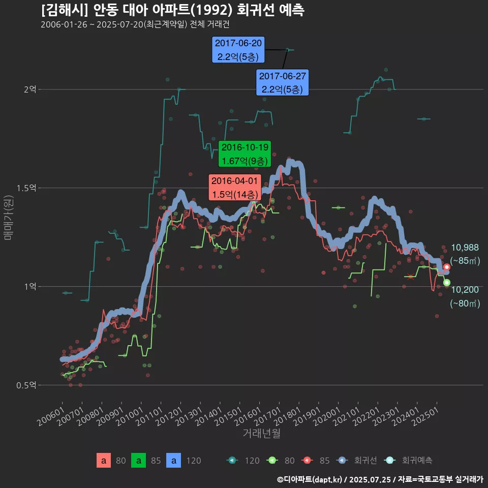 [김해시] 안동 대아 아파트(1992) 회귀선 예측