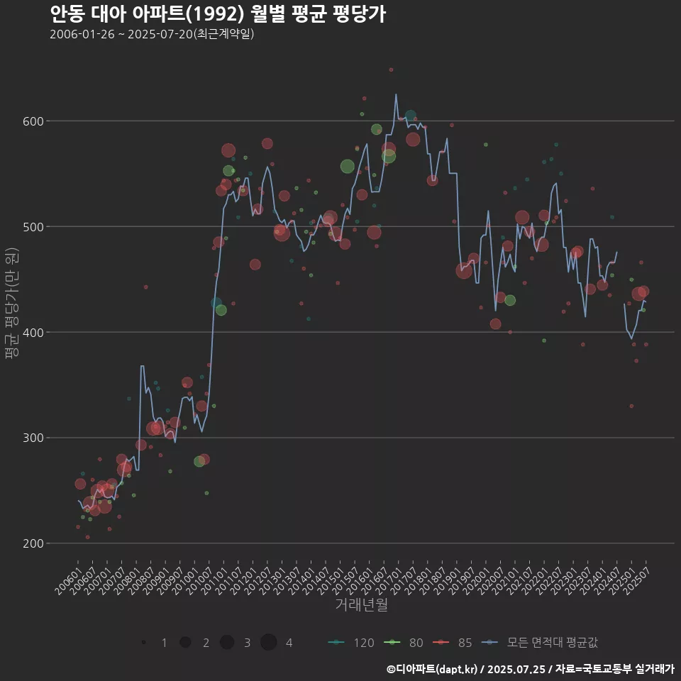 안동 대아 아파트(1992) 월별 평균 평당가