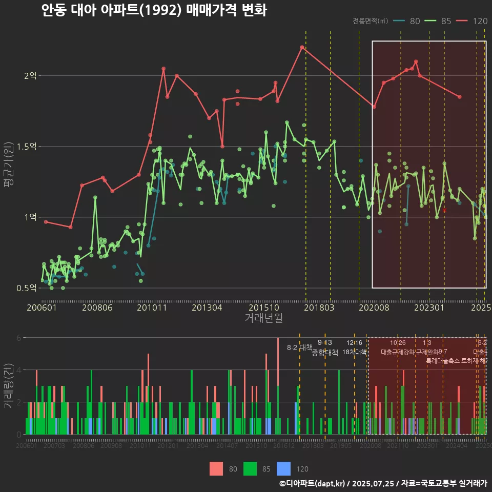안동 대아 아파트(1992) 매매가격 변화