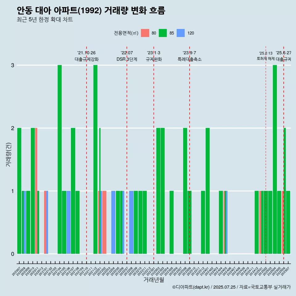 안동 대아 아파트(1992) 거래량 변화 흐름