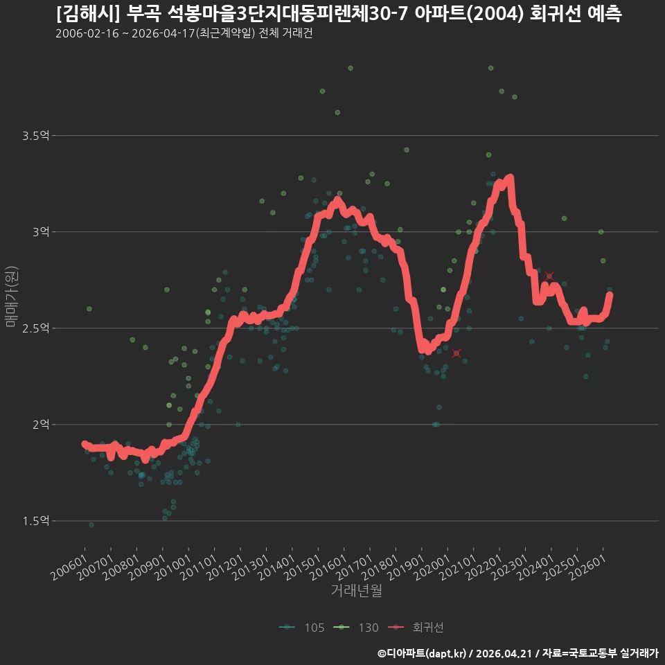 [김해시] 부곡 석봉마을3단지대동피렌체30-7 아파트(2004) 회귀선 예측
