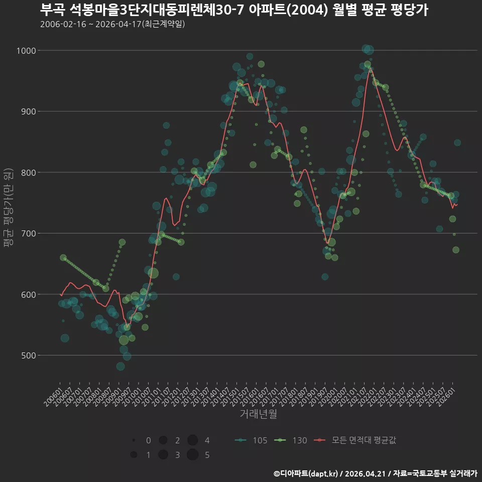 부곡 석봉마을3단지대동피렌체30-7 아파트(2004) 월별 평균 평당가
