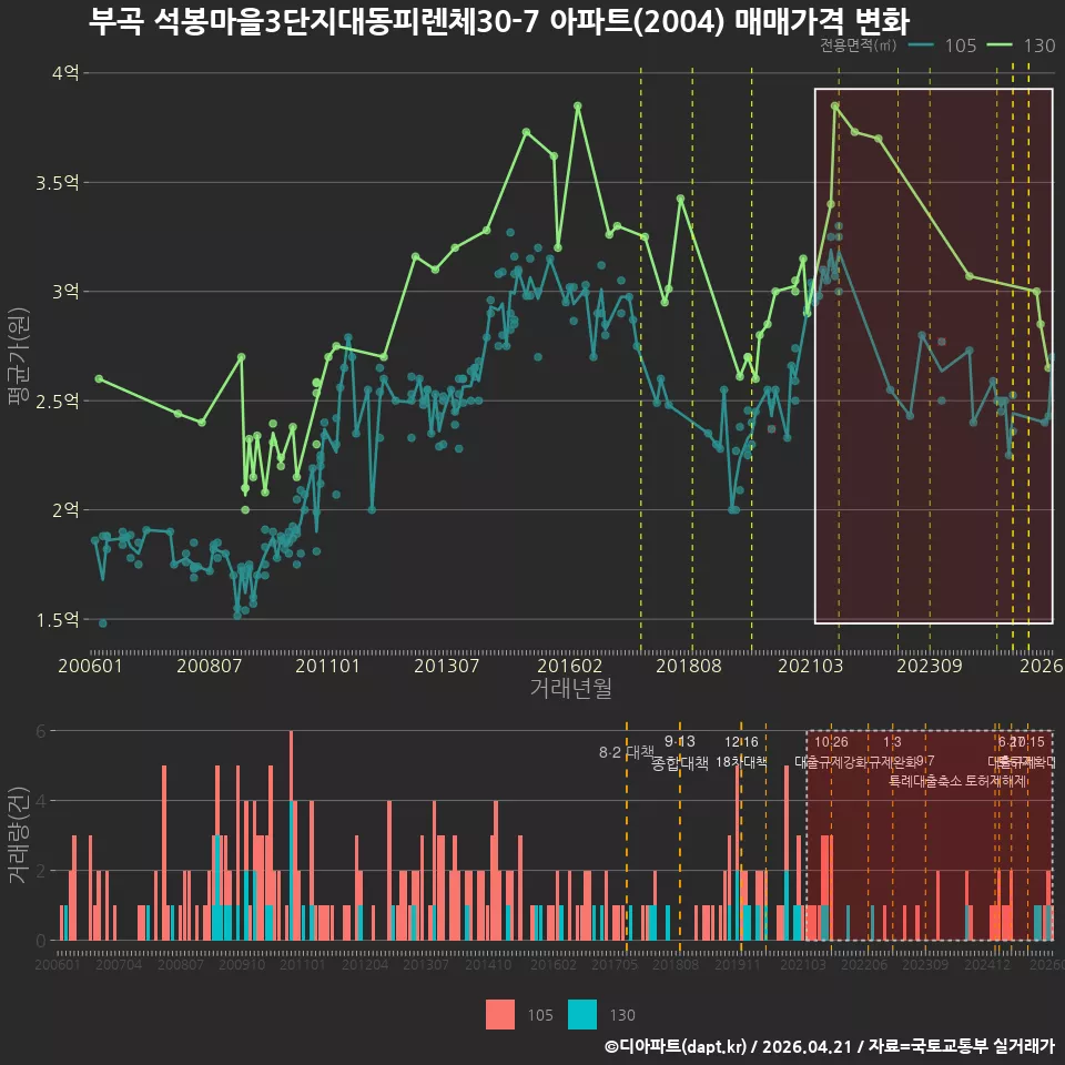 부곡 석봉마을3단지대동피렌체30-7 아파트(2004) 매매가격 변화