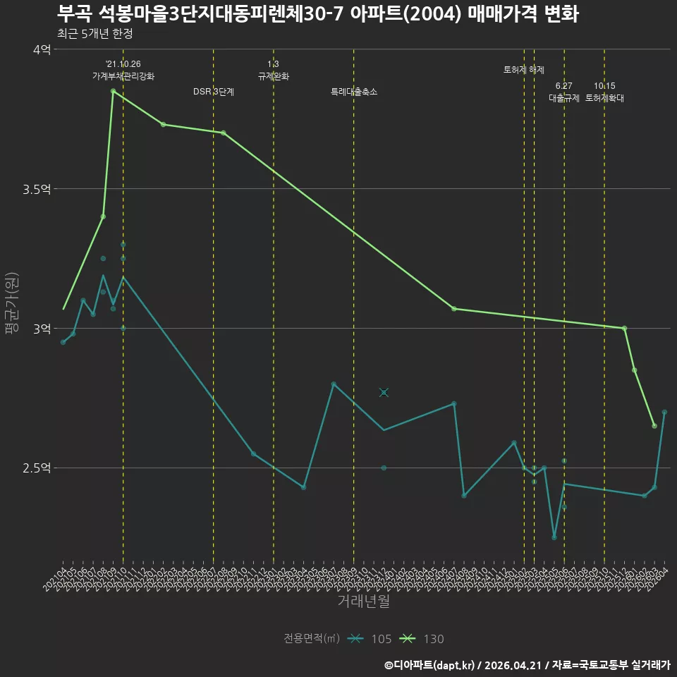 부곡 석봉마을3단지대동피렌체30-7 아파트(2004) 매매가격 변화