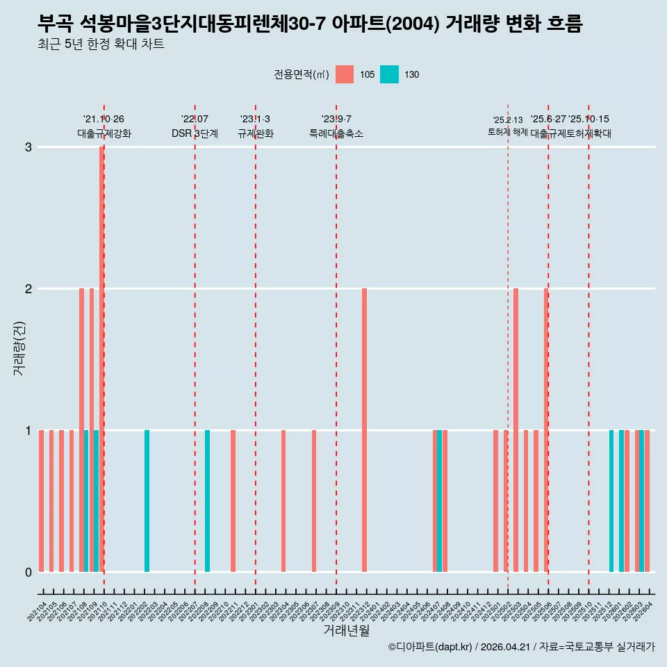 부곡 석봉마을3단지대동피렌체30-7 아파트(2004) 거래량 변화 흐름
