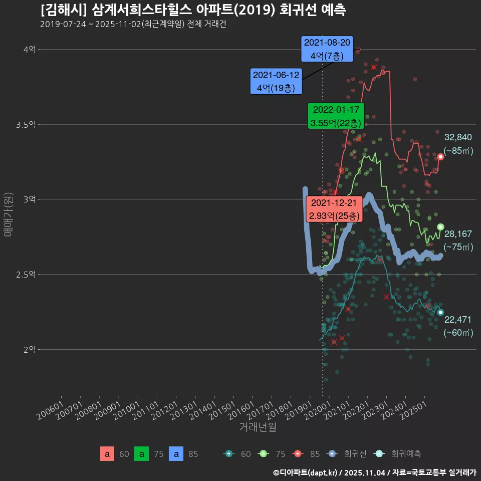 [김해시] 삼계서희스타힐스 아파트(2019) 회귀선 예측
