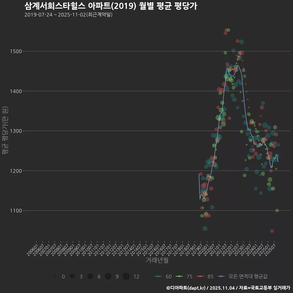 삼계서희스타힐스 아파트(2019) 월별 평균 평당가