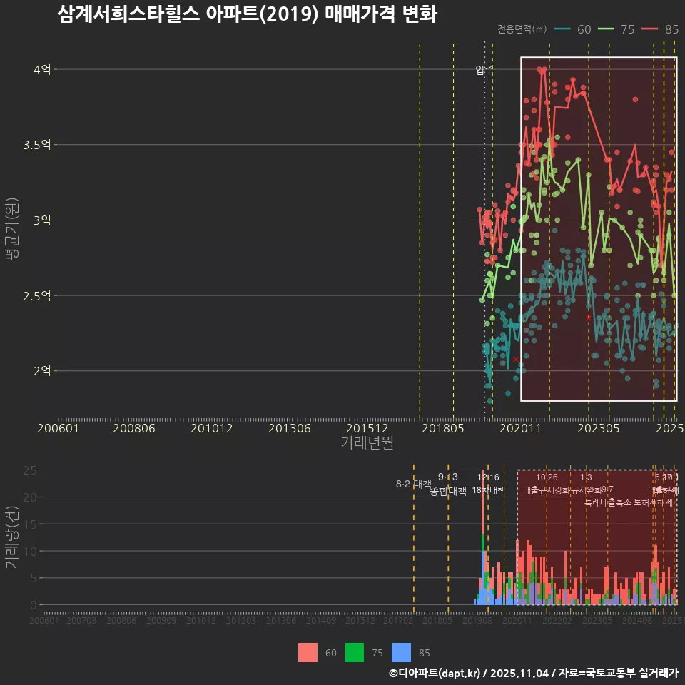 삼계서희스타힐스 아파트(2019) 매매가격 변화