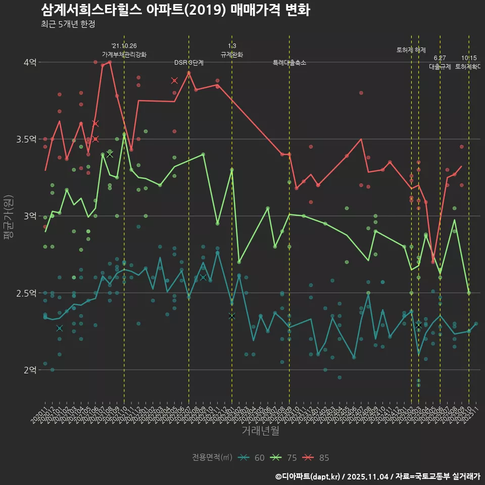 삼계서희스타힐스 아파트(2019) 매매가격 변화