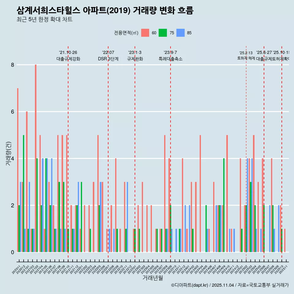 삼계서희스타힐스 아파트(2019) 거래량 변화 흐름