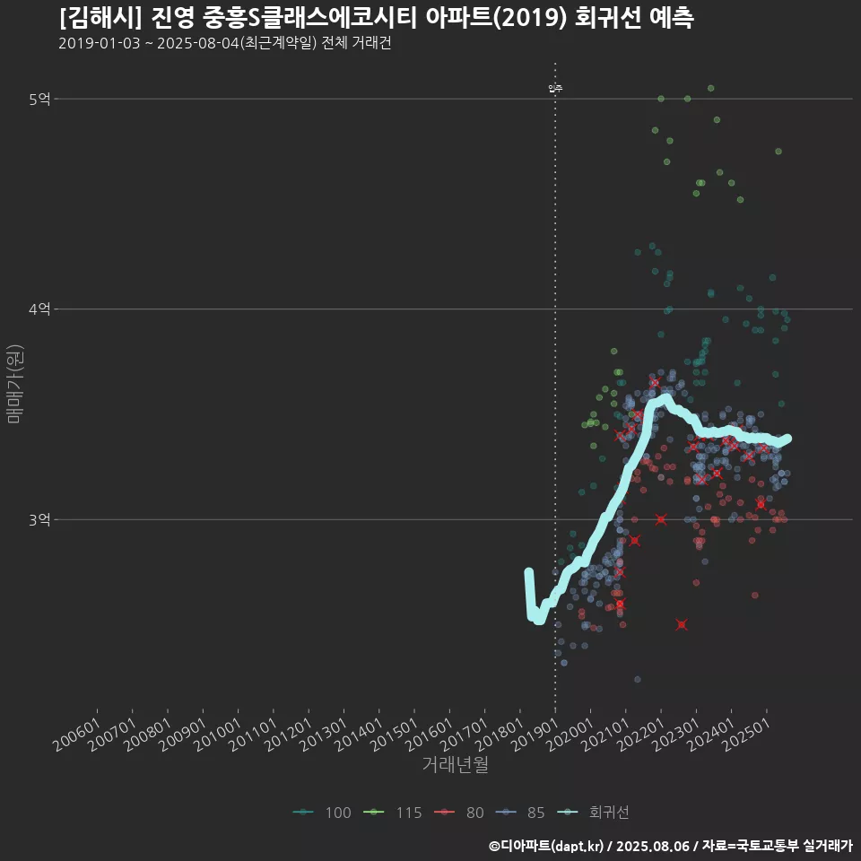 [김해시] 진영 중흥S클래스에코시티 아파트(2019) 회귀선 예측