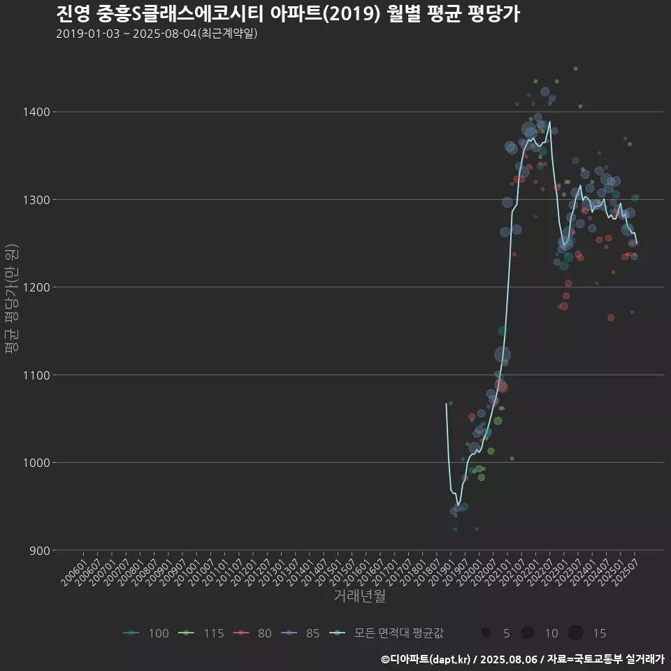 진영 중흥S클래스에코시티 아파트(2019) 월별 평균 평당가