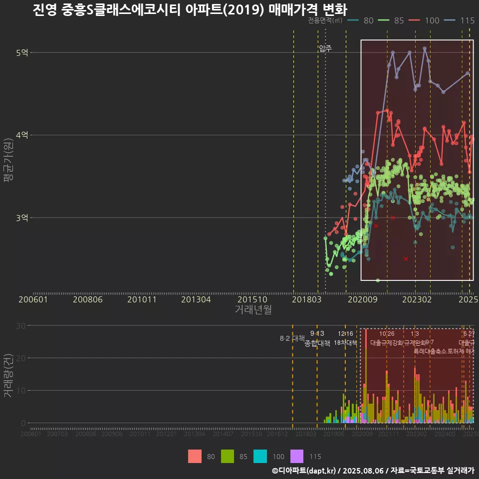 진영 중흥S클래스에코시티 아파트(2019) 매매가격 변화