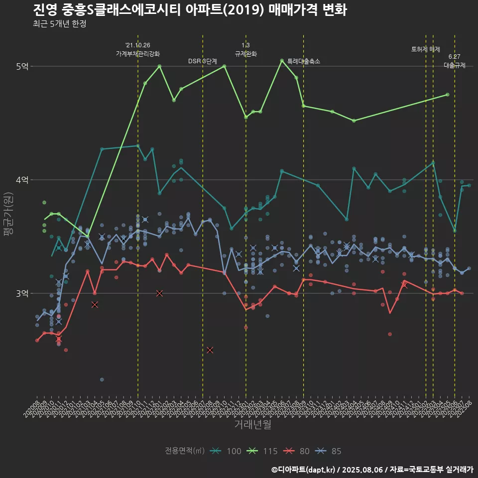 진영 중흥S클래스에코시티 아파트(2019) 매매가격 변화