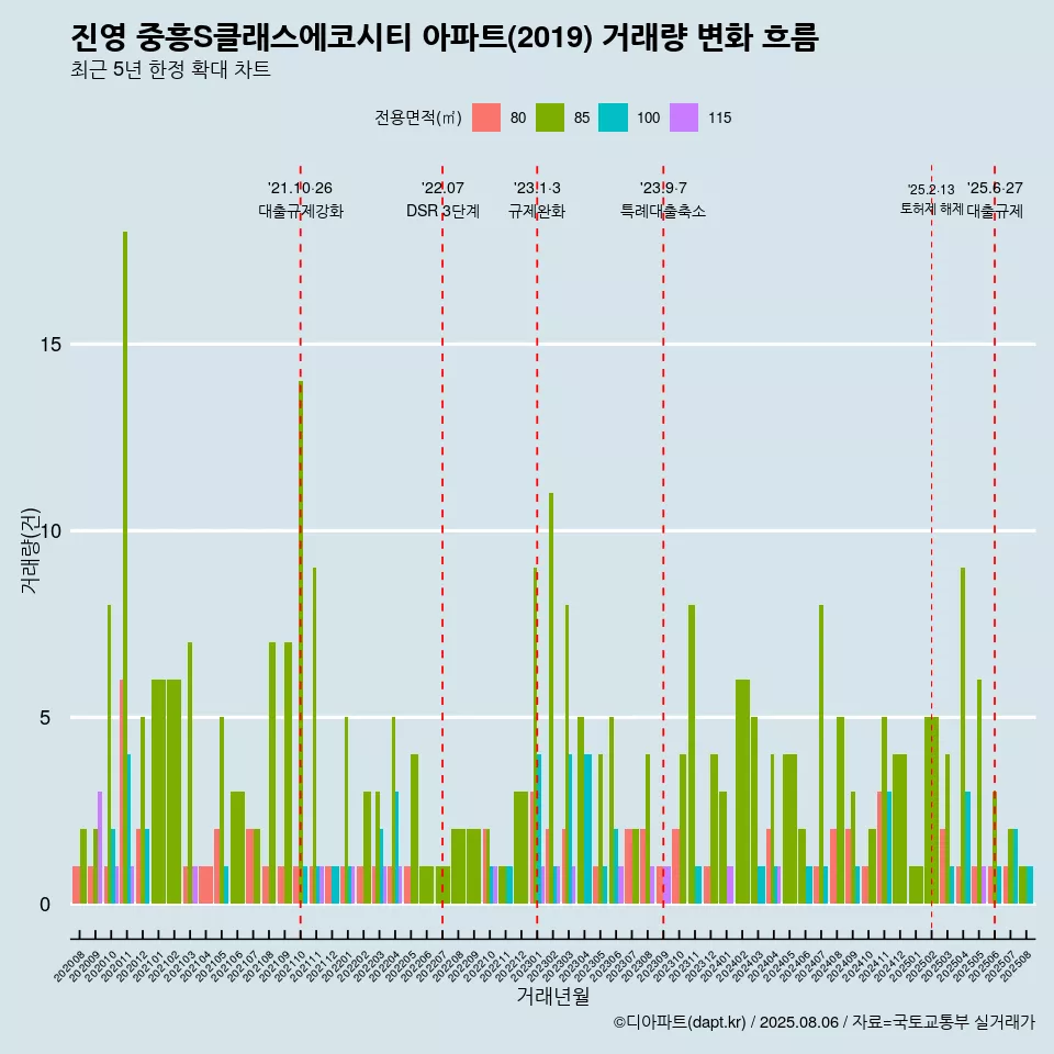 진영 중흥S클래스에코시티 아파트(2019) 거래량 변화 흐름